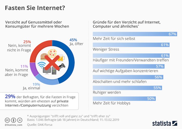 Fasten Sie Internet?