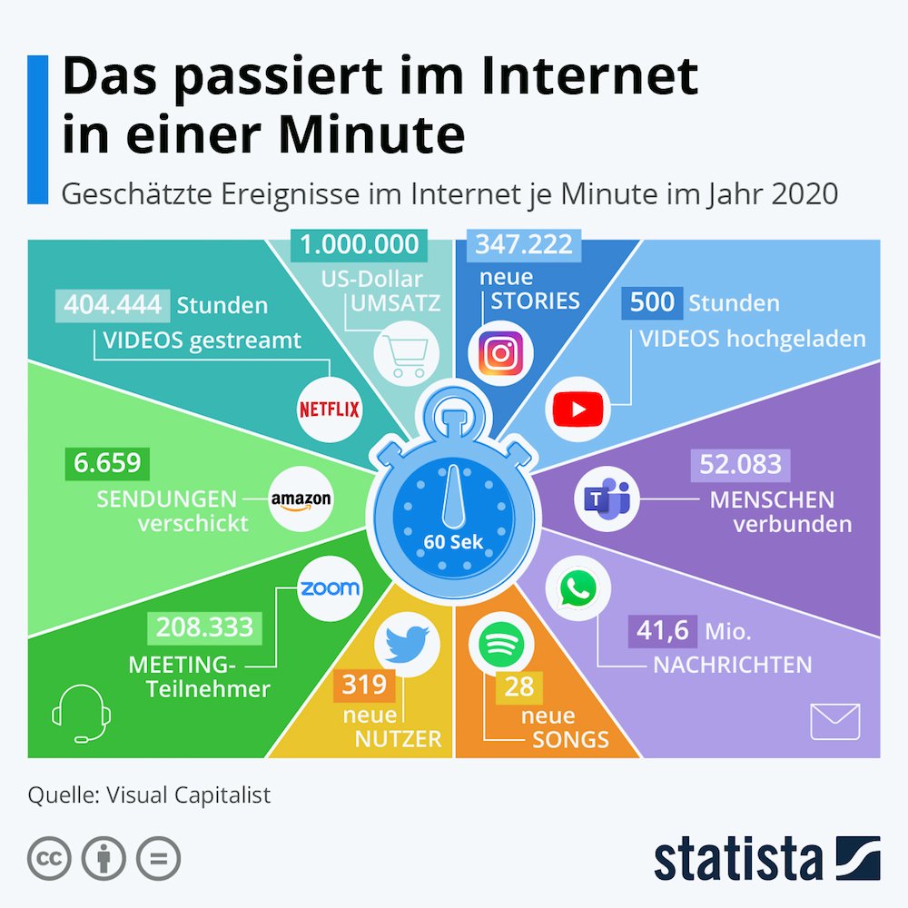 Statista Internetnutzung 1 Minute 1000