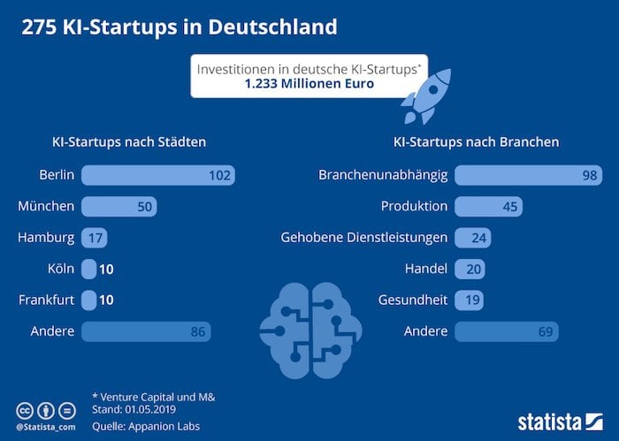 KI-Startups