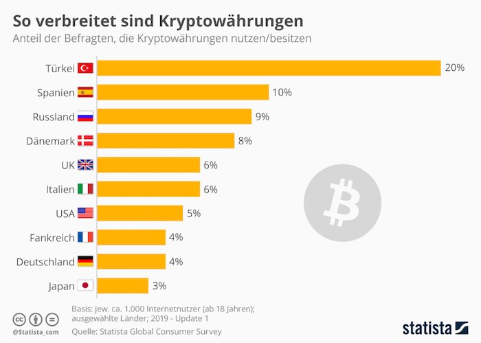 So verbreitet sind Kryptowährungen