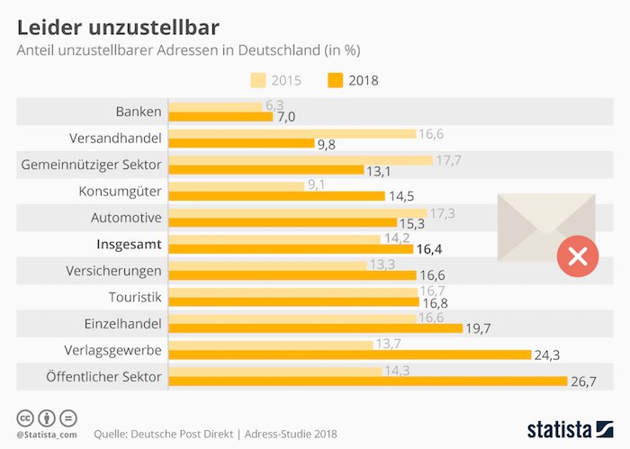 Leider unzustellbar