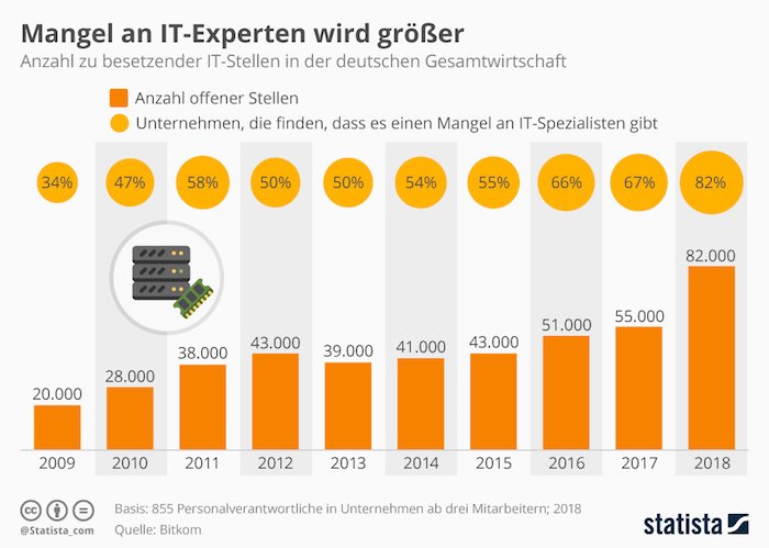 Mangel an IT-Experten wird größer