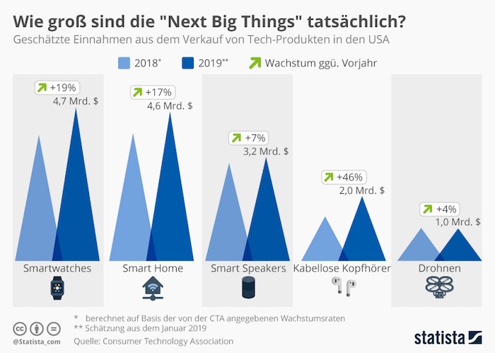 Wie groß sind die "Next Big Things" tatsächlich?