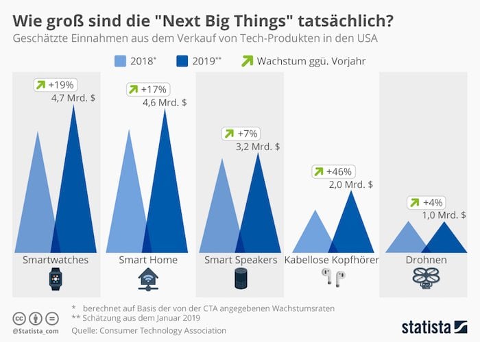 Wie groß sind die "Next Big Things" tatsächlich?