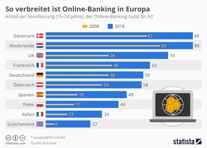 So verbreitet ist Online-Banking in Europa