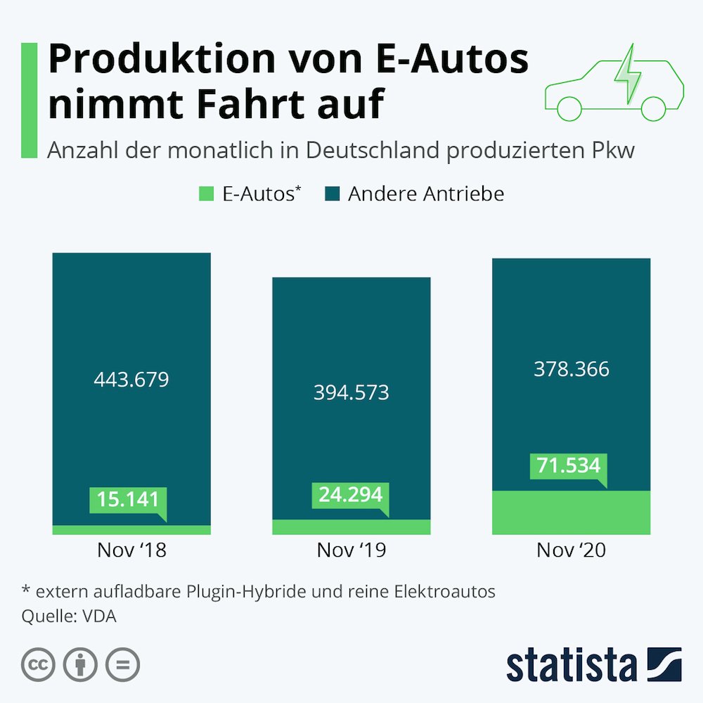 Statista Produktion E Autos 1000