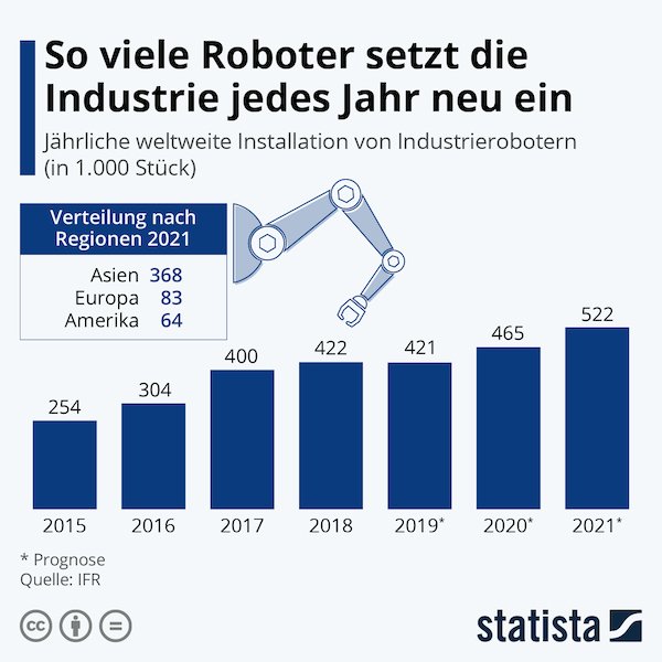 So viele Roboter setzt die Industrie jedes Jahr neu ein