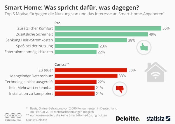 Smart Home: Was spricht dafür, was dagegen?