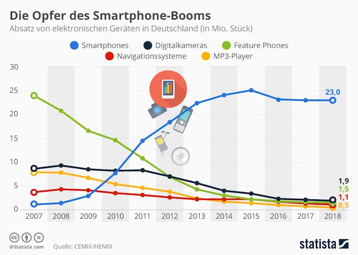 Die Opfer des Smartphone-Booms