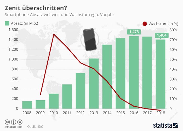 Zenit überschritten?