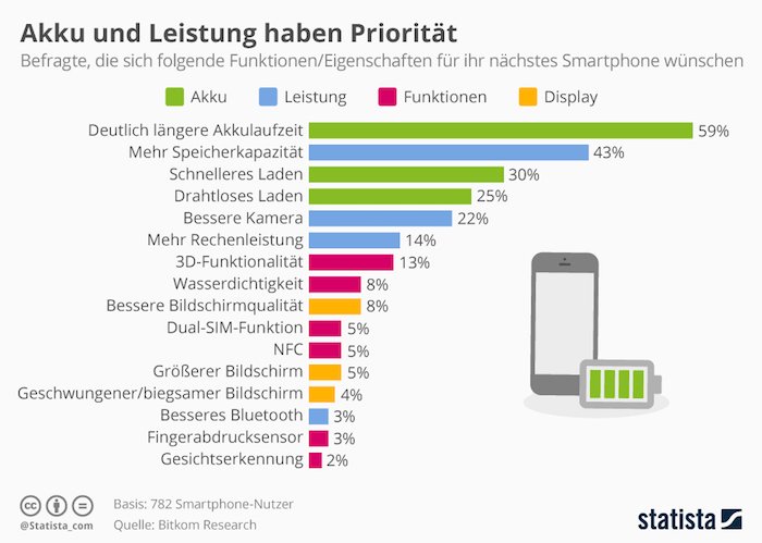 Akku und Leistung haben Priorität