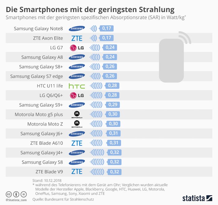 Die Smartphones mit der geringsten Strahlung