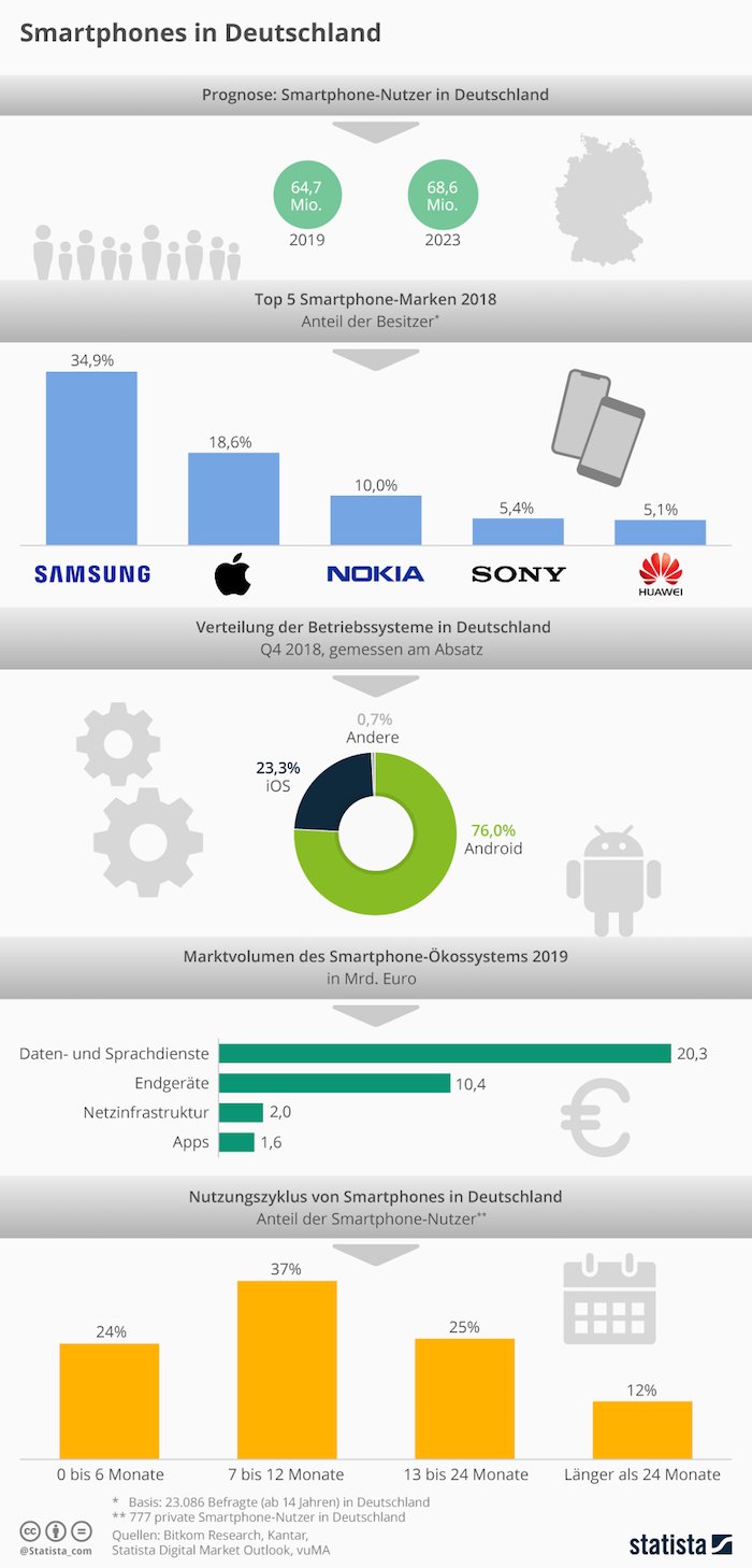 Smartphones in Deutschland