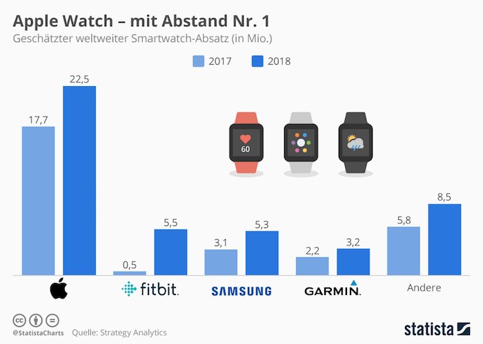 Apple Watch - mit Abstand Nr. 1