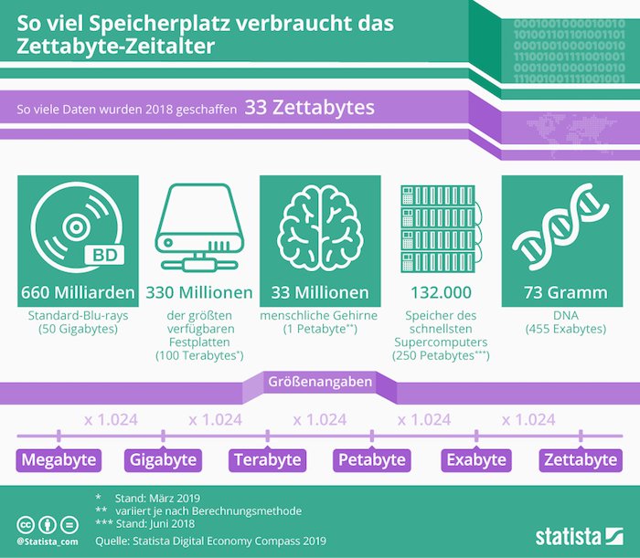 So viel Speicherplatz verbraucht das Zettabyte-Zeitalter