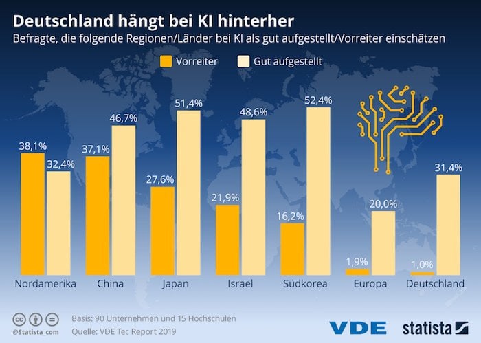 Deutschland hängt bei KI hinterher