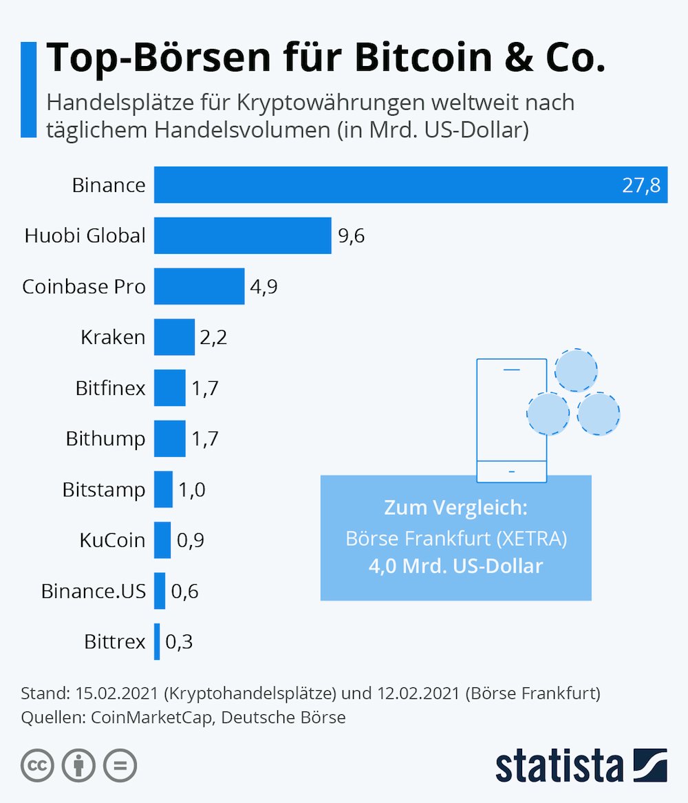Statista Top Boersen Bitcoin 1000