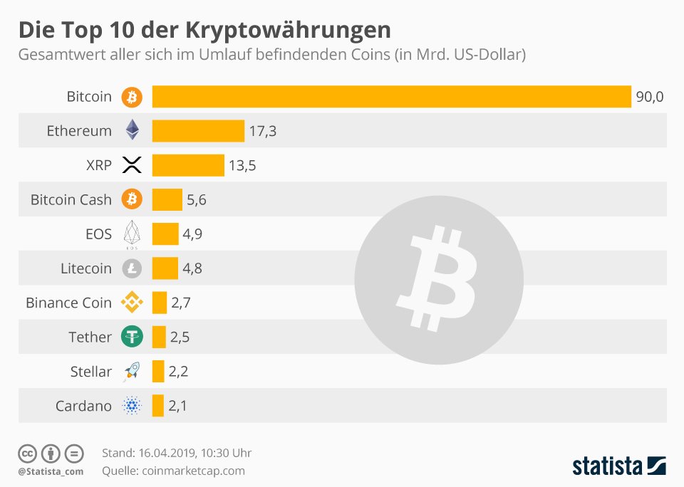 Top 10 der Kryptowährungen Bitcoin noch immer Nummer 1