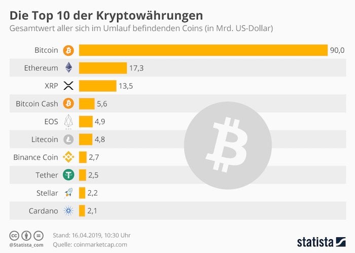 Top 10 Kryptowährungen