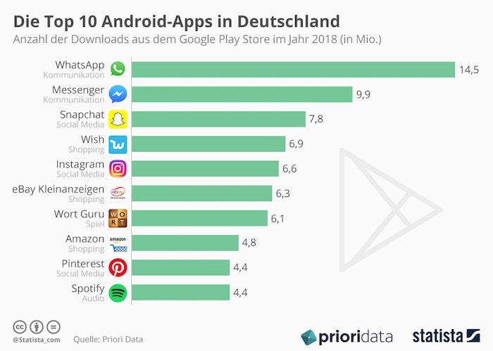Die Top 10 Android-Apps in Deutschland 2018