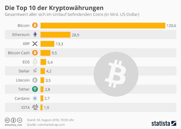 Top 10 Kryptowährungen