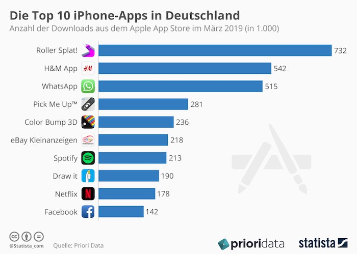 Die Top 10 iPhone-Apps in Deutschland