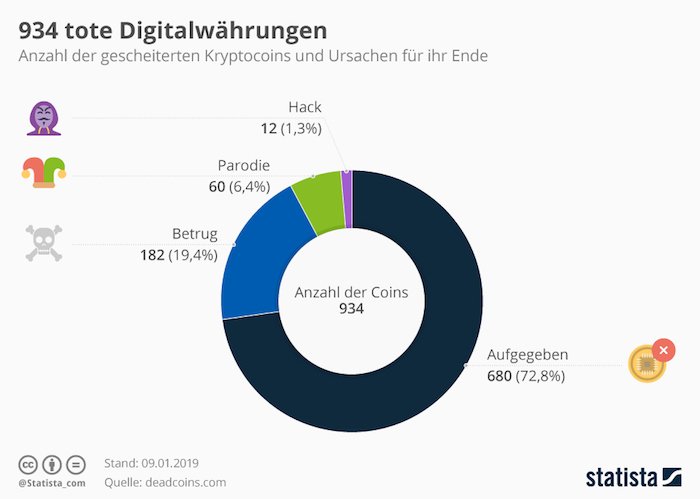 934 tote Digitalwährungen