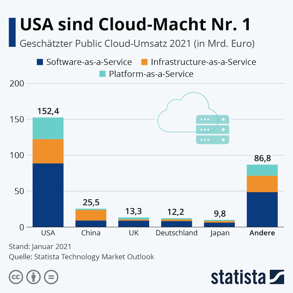 Statista USA Cloud Macht 1000