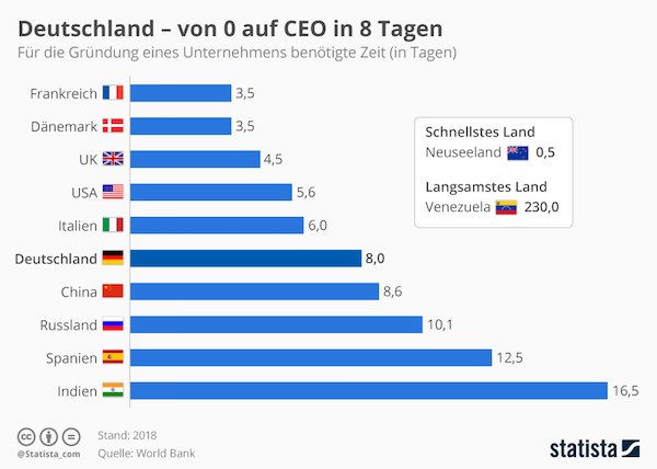 Deutschland - von 0 auf CEO in 8 Tagen