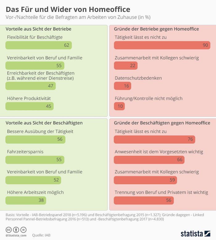 Das Für und Wider von Homeoffice