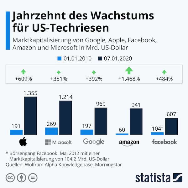 Jahrzehnt des Wachstums für US-Techriesen