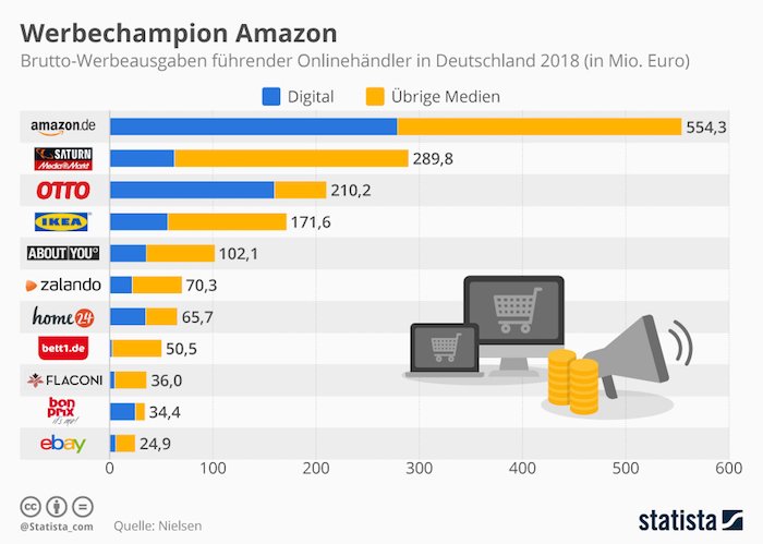 Werbechampion Amazon