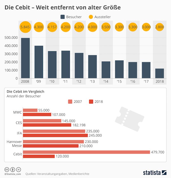 Besucherzahlen ausgewählter Computer- und Technologiemessen