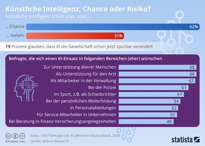 Einsatzgebiet von KI