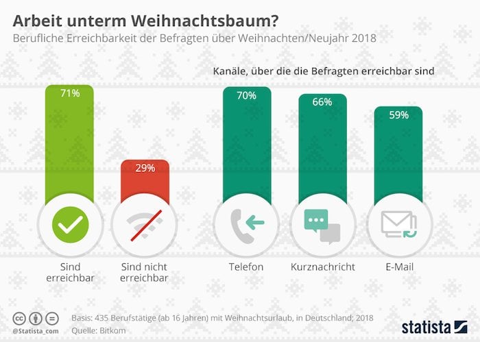 Arbeit unterm Weihnachtsbaum?