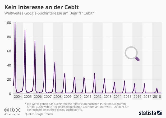 Google-Suchinteresse am Begriff "Cebit" 