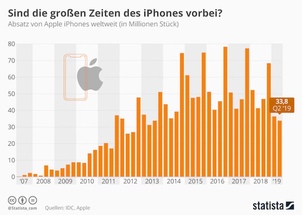Absatz von Apple iPhones weltweit (in Millionen Stück)