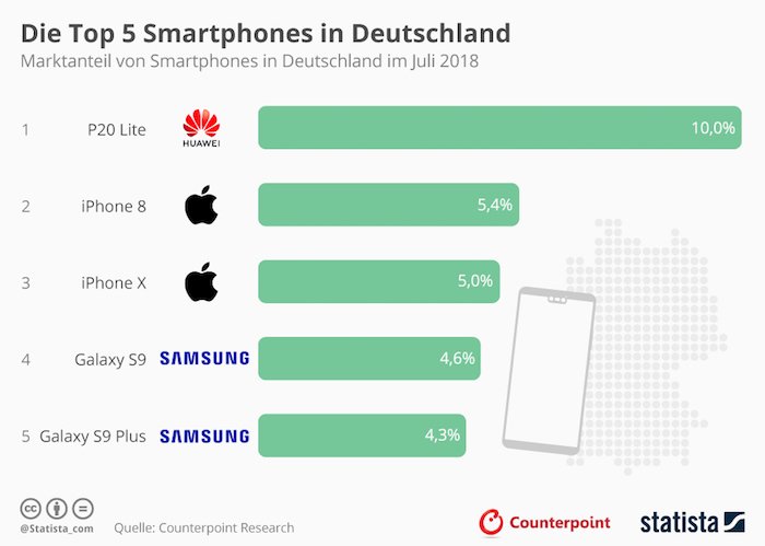 Die Top 10 Android-Apps in Deutschland