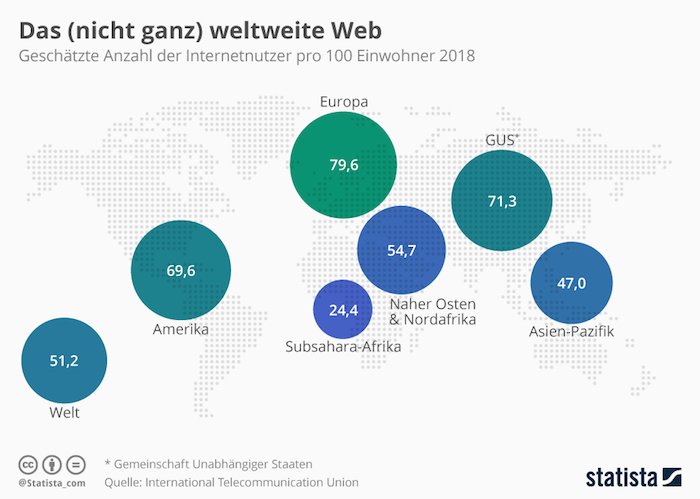 Das (nicht ganz) weltweite Web