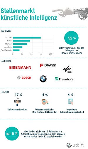 Stellenmarkt künstliche Intelligenz