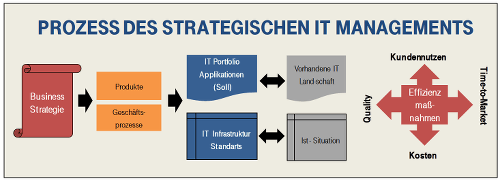 Prozess des strategischen IT-Managements