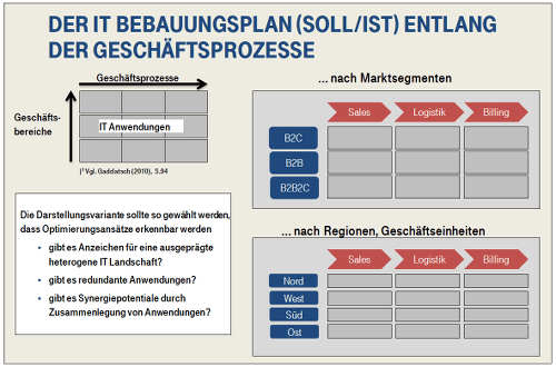 Der IT-Bebauungsplan