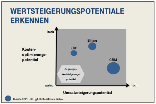 Wertsteigerungspotentiale erkennen