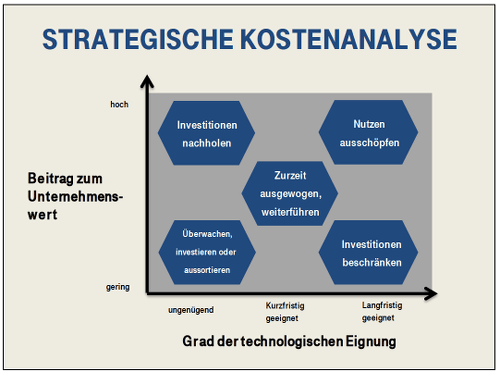 Strategische Kostenanalyse