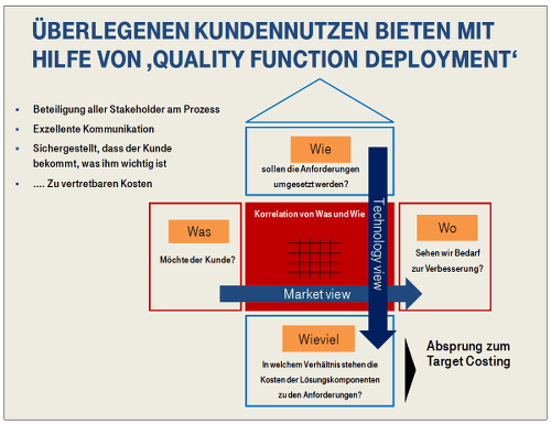 Überlegenen Kundennutzen bieten