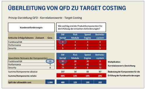 Überleitung von QFD zu Target Costing