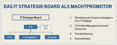 Das IT-Strategie-Board als Machtpromoter