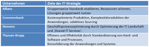 Strategische Ziele von DAX-Unternehmen