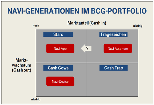 Navigenerationen im BCG-Portfolio
