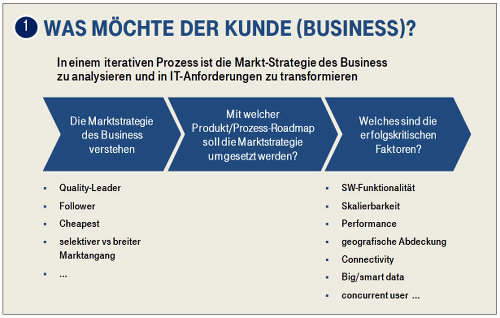 Was möchte der Kunde (Business)?